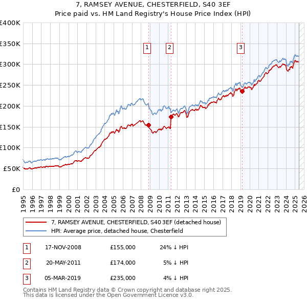 7, RAMSEY AVENUE, CHESTERFIELD, S40 3EF: Price paid vs HM Land Registry's House Price Index