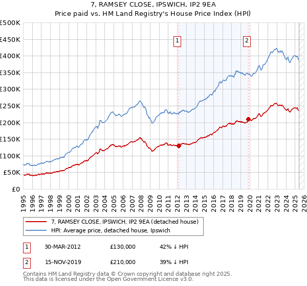7, RAMSEY CLOSE, IPSWICH, IP2 9EA: Price paid vs HM Land Registry's House Price Index