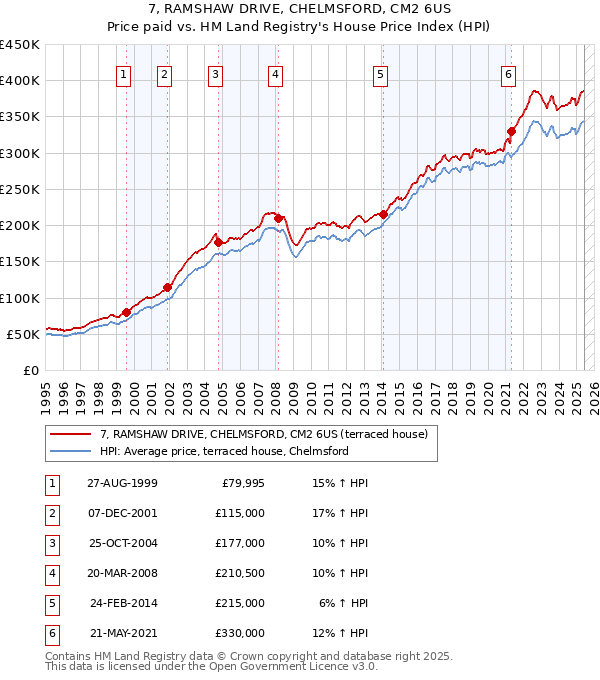 7, RAMSHAW DRIVE, CHELMSFORD, CM2 6US: Price paid vs HM Land Registry's House Price Index