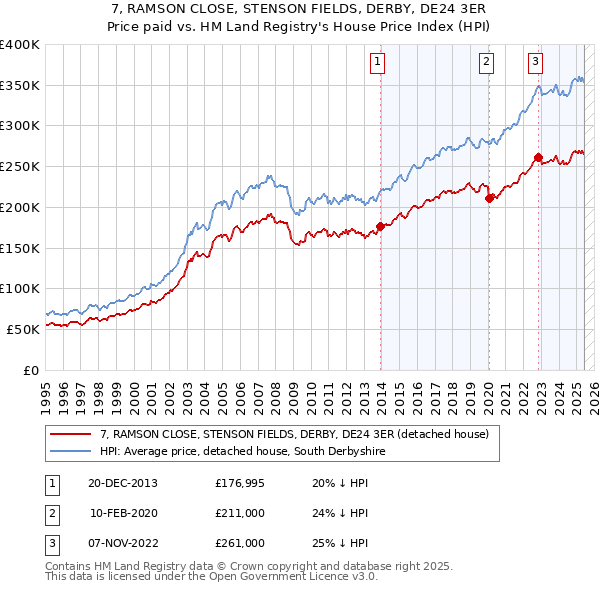 7, RAMSON CLOSE, STENSON FIELDS, DERBY, DE24 3ER: Price paid vs HM Land Registry's House Price Index