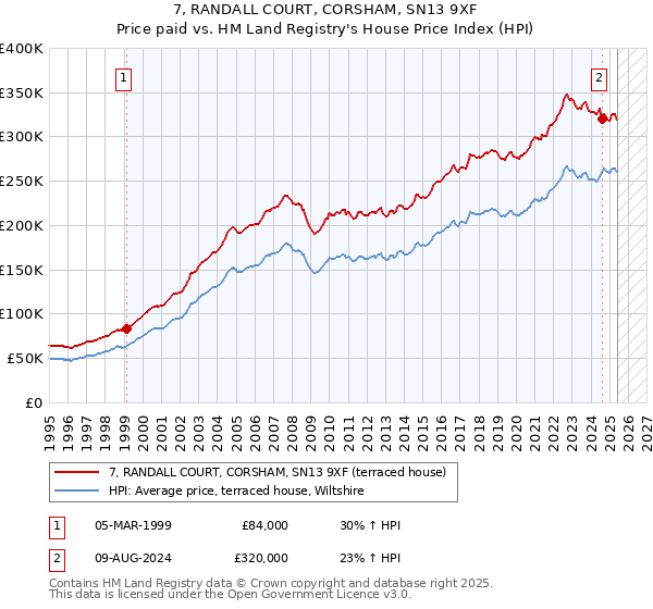7, RANDALL COURT, CORSHAM, SN13 9XF: Price paid vs HM Land Registry's House Price Index