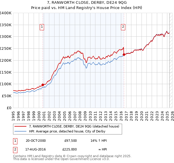 7, RANWORTH CLOSE, DERBY, DE24 9QG: Price paid vs HM Land Registry's House Price Index
