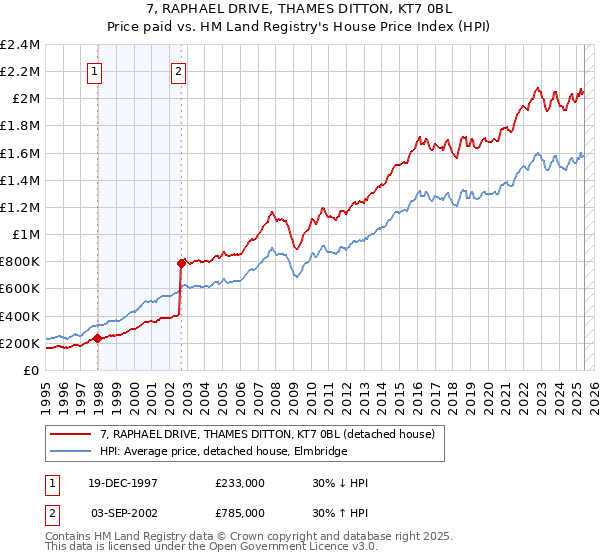 7, RAPHAEL DRIVE, THAMES DITTON, KT7 0BL: Price paid vs HM Land Registry's House Price Index