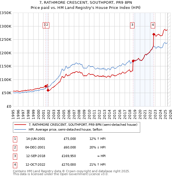 7, RATHMORE CRESCENT, SOUTHPORT, PR9 8PN: Price paid vs HM Land Registry's House Price Index