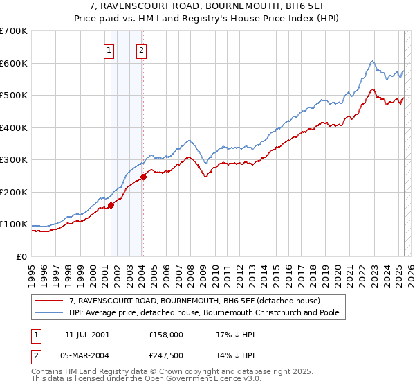 7, RAVENSCOURT ROAD, BOURNEMOUTH, BH6 5EF: Price paid vs HM Land Registry's House Price Index