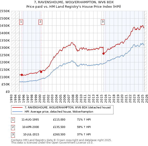 7, RAVENSHOLME, WOLVERHAMPTON, WV6 8DX: Price paid vs HM Land Registry's House Price Index
