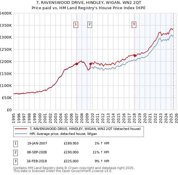 7, RAVENSWOOD DRIVE, HINDLEY, WIGAN, WN2 2QT: Price paid vs HM Land Registry's House Price Index