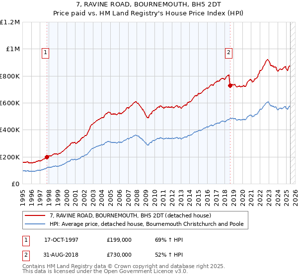 7, RAVINE ROAD, BOURNEMOUTH, BH5 2DT: Price paid vs HM Land Registry's House Price Index