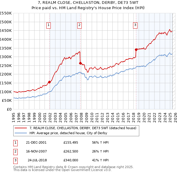 7, REALM CLOSE, CHELLASTON, DERBY, DE73 5WT: Price paid vs HM Land Registry's House Price Index