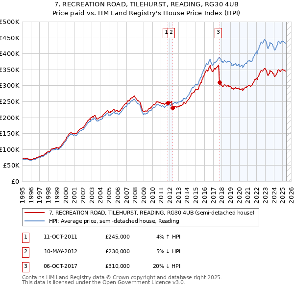 7, RECREATION ROAD, TILEHURST, READING, RG30 4UB: Price paid vs HM Land Registry's House Price Index