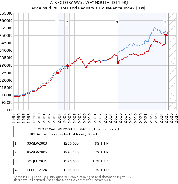 7, RECTORY WAY, WEYMOUTH, DT4 9RJ: Price paid vs HM Land Registry's House Price Index