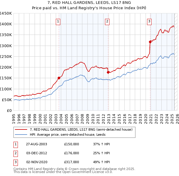 7, RED HALL GARDENS, LEEDS, LS17 8NG: Price paid vs HM Land Registry's House Price Index