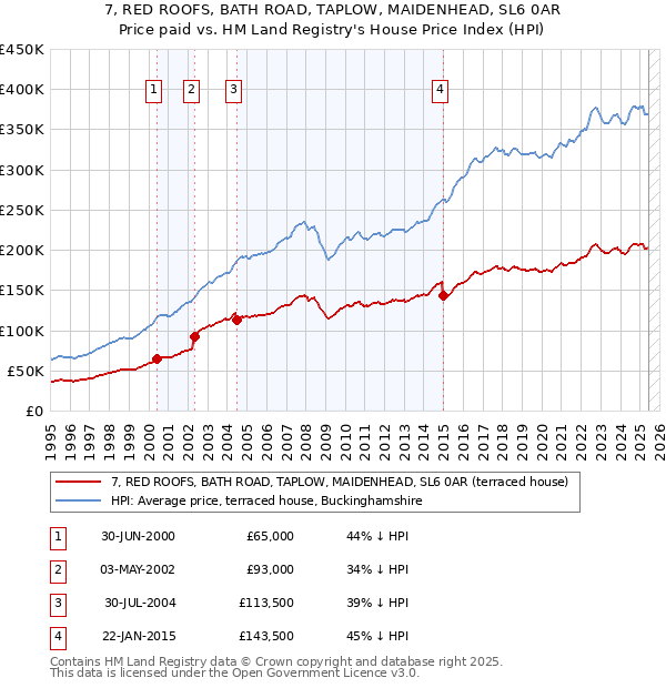 7, RED ROOFS, BATH ROAD, TAPLOW, MAIDENHEAD, SL6 0AR: Price paid vs HM Land Registry's House Price Index