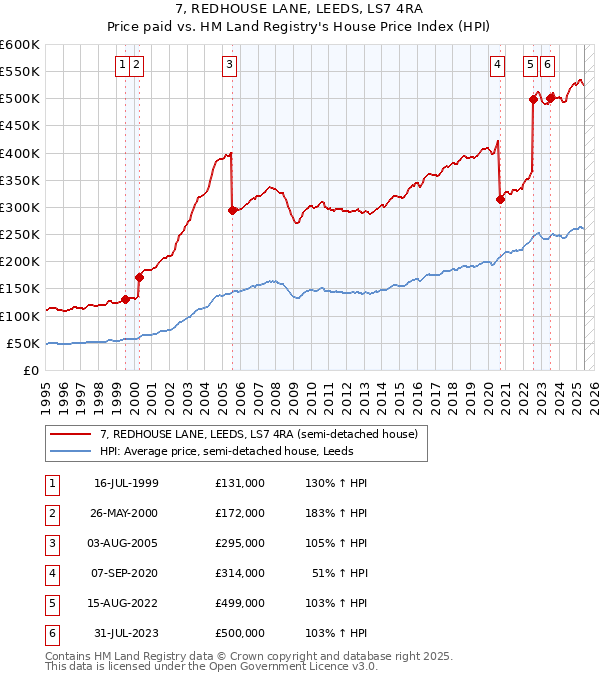 7, REDHOUSE LANE, LEEDS, LS7 4RA: Price paid vs HM Land Registry's House Price Index