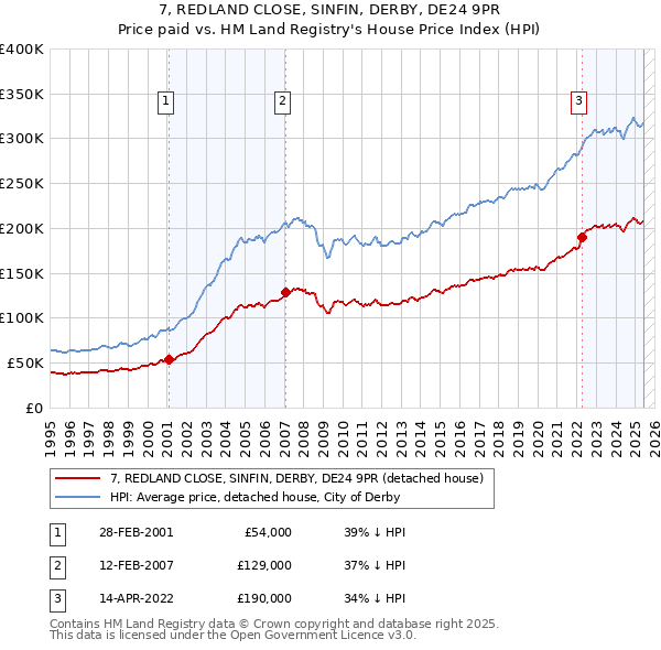 7, REDLAND CLOSE, SINFIN, DERBY, DE24 9PR: Price paid vs HM Land Registry's House Price Index