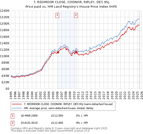 7, REDMOOR CLOSE, CODNOR, RIPLEY, DE5 9SJ: Price paid vs HM Land Registry's House Price Index