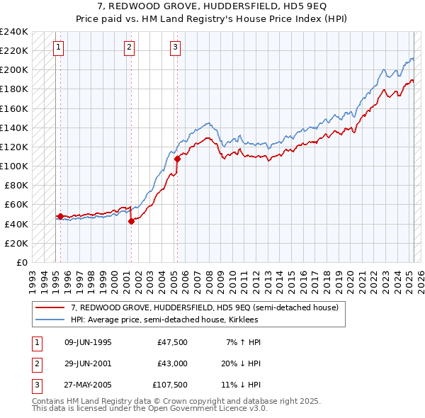 7, REDWOOD GROVE, HUDDERSFIELD, HD5 9EQ: Price paid vs HM Land Registry's House Price Index