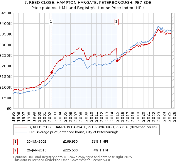 7, REED CLOSE, HAMPTON HARGATE, PETERBOROUGH, PE7 8DE: Price paid vs HM Land Registry's House Price Index