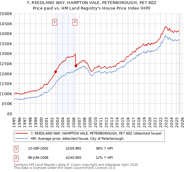 7, REEDLAND WAY, HAMPTON VALE, PETERBOROUGH, PE7 8EZ: Price paid vs HM Land Registry's House Price Index