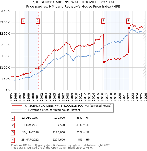 7, REGENCY GARDENS, WATERLOOVILLE, PO7 7AT: Price paid vs HM Land Registry's House Price Index