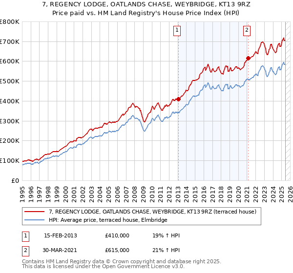 7, REGENCY LODGE, OATLANDS CHASE, WEYBRIDGE, KT13 9RZ: Price paid vs HM Land Registry's House Price Index
