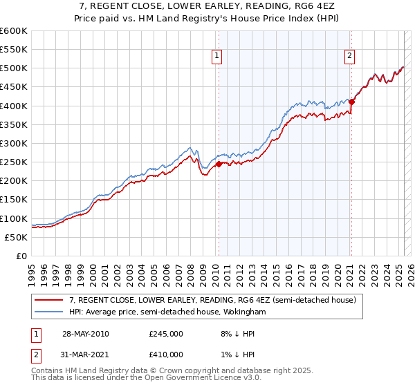 7, REGENT CLOSE, LOWER EARLEY, READING, RG6 4EZ: Price paid vs HM Land Registry's House Price Index
