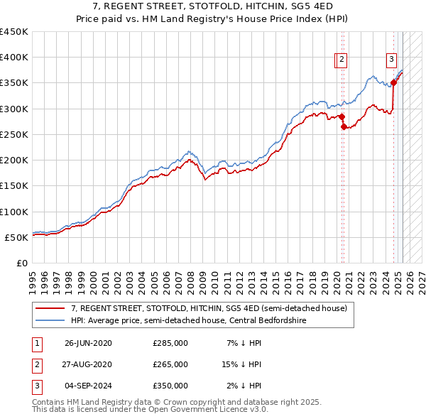 7, REGENT STREET, STOTFOLD, HITCHIN, SG5 4ED: Price paid vs HM Land Registry's House Price Index