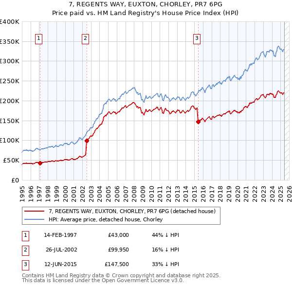 7, REGENTS WAY, EUXTON, CHORLEY, PR7 6PG: Price paid vs HM Land Registry's House Price Index