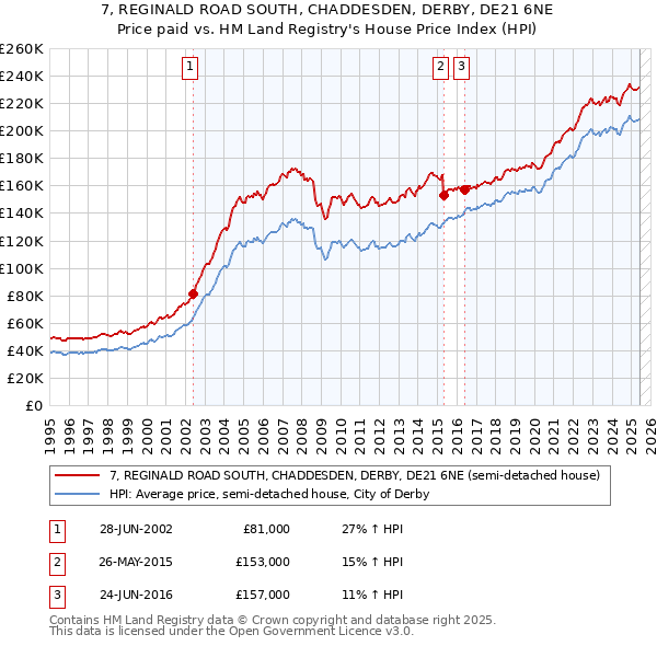 7, REGINALD ROAD SOUTH, CHADDESDEN, DERBY, DE21 6NE: Price paid vs HM Land Registry's House Price Index