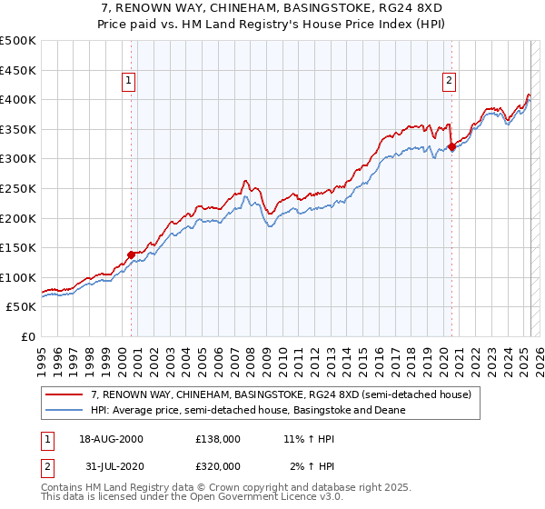 7, RENOWN WAY, CHINEHAM, BASINGSTOKE, RG24 8XD: Price paid vs HM Land Registry's House Price Index
