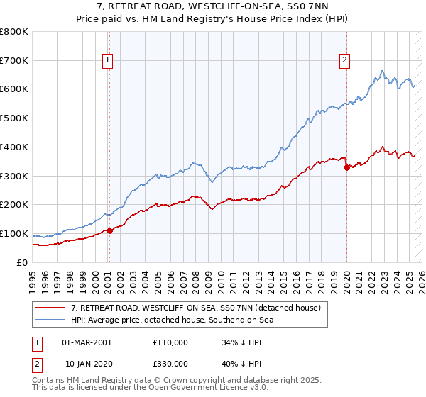 7, RETREAT ROAD, WESTCLIFF-ON-SEA, SS0 7NN: Price paid vs HM Land Registry's House Price Index
