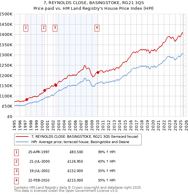 7, REYNOLDS CLOSE, BASINGSTOKE, RG21 3QS: Price paid vs HM Land Registry's House Price Index