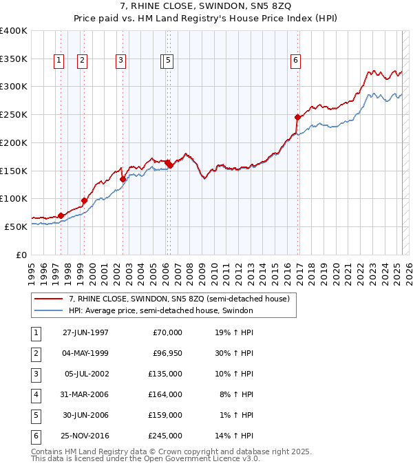 7, RHINE CLOSE, SWINDON, SN5 8ZQ: Price paid vs HM Land Registry's House Price Index
