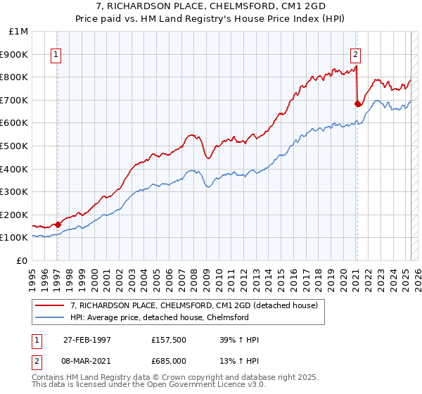 7, RICHARDSON PLACE, CHELMSFORD, CM1 2GD: Price paid vs HM Land Registry's House Price Index