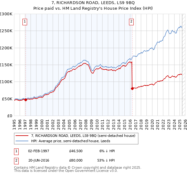 7, RICHARDSON ROAD, LEEDS, LS9 9BQ: Price paid vs HM Land Registry's House Price Index