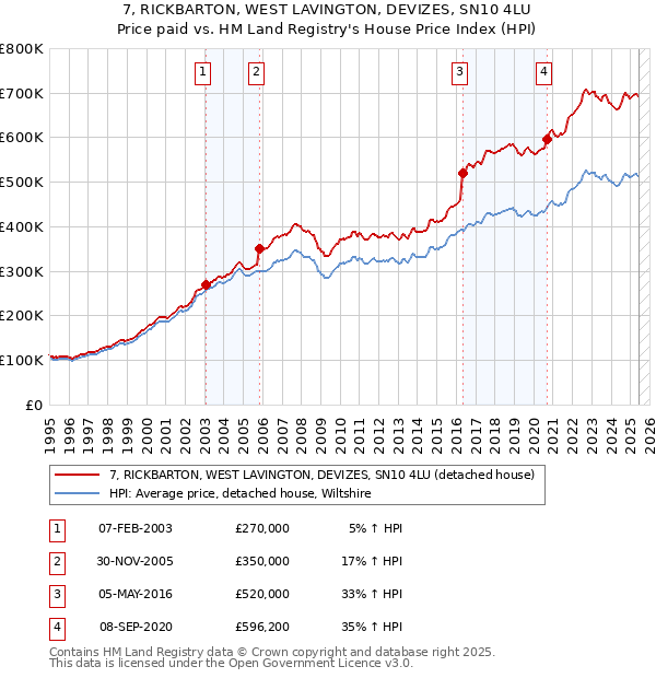 7, RICKBARTON, WEST LAVINGTON, DEVIZES, SN10 4LU: Price paid vs HM Land Registry's House Price Index