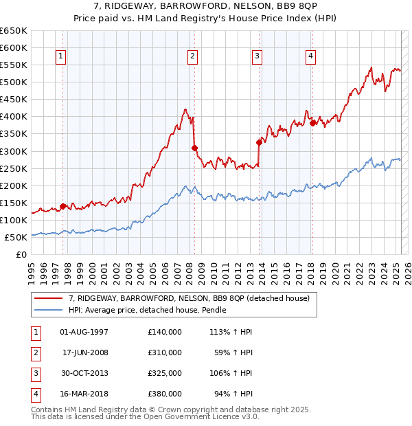 7, RIDGEWAY, BARROWFORD, NELSON, BB9 8QP: Price paid vs HM Land Registry's House Price Index