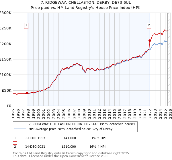 7, RIDGEWAY, CHELLASTON, DERBY, DE73 6UL: Price paid vs HM Land Registry's House Price Index