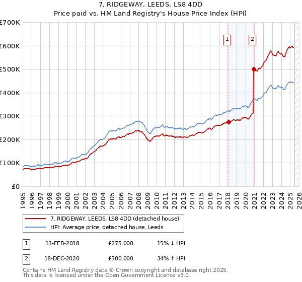 7, RIDGEWAY, LEEDS, LS8 4DD: Price paid vs HM Land Registry's House Price Index