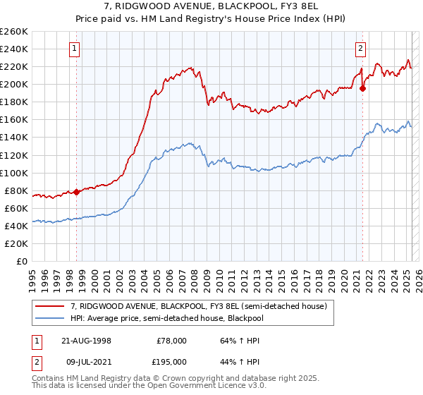 7, RIDGWOOD AVENUE, BLACKPOOL, FY3 8EL: Price paid vs HM Land Registry's House Price Index