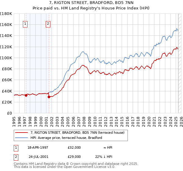 7, RIGTON STREET, BRADFORD, BD5 7NN: Price paid vs HM Land Registry's House Price Index