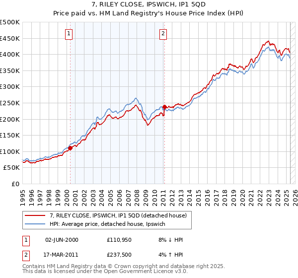 7, RILEY CLOSE, IPSWICH, IP1 5QD: Price paid vs HM Land Registry's House Price Index