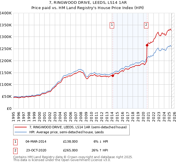 7, RINGWOOD DRIVE, LEEDS, LS14 1AR: Price paid vs HM Land Registry's House Price Index