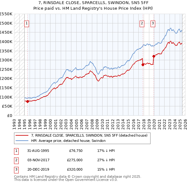 7, RINSDALE CLOSE, SPARCELLS, SWINDON, SN5 5FF: Price paid vs HM Land Registry's House Price Index