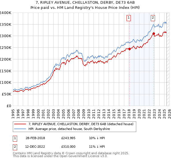 7, RIPLEY AVENUE, CHELLASTON, DERBY, DE73 6AB: Price paid vs HM Land Registry's House Price Index
