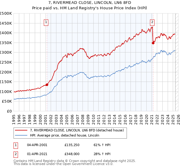 7, RIVERMEAD CLOSE, LINCOLN, LN6 8FD: Price paid vs HM Land Registry's House Price Index