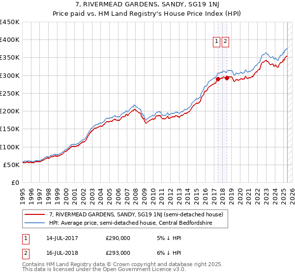 7, RIVERMEAD GARDENS, SANDY, SG19 1NJ: Price paid vs HM Land Registry's House Price Index