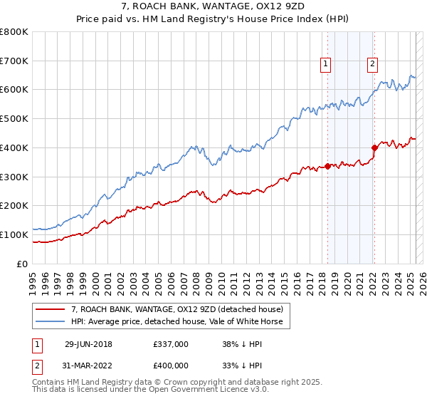 7, ROACH BANK, WANTAGE, OX12 9ZD: Price paid vs HM Land Registry's House Price Index