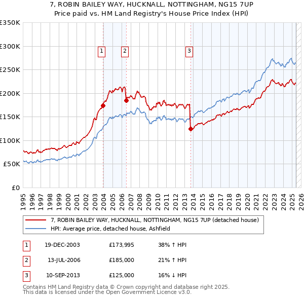 7, ROBIN BAILEY WAY, HUCKNALL, NOTTINGHAM, NG15 7UP: Price paid vs HM Land Registry's House Price Index