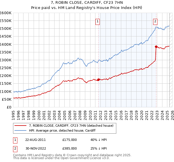 7, ROBIN CLOSE, CARDIFF, CF23 7HN: Price paid vs HM Land Registry's House Price Index